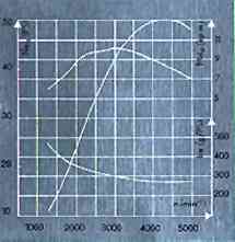 Leistungs Diagramm