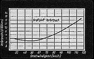 Kraftstoffverbrauchskurve