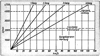 Gangdiagramm