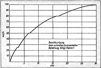 Beschleunigunskurve