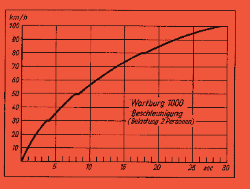 Beschleunigungskurve