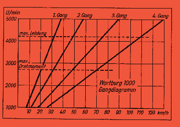 Gangdiagramm