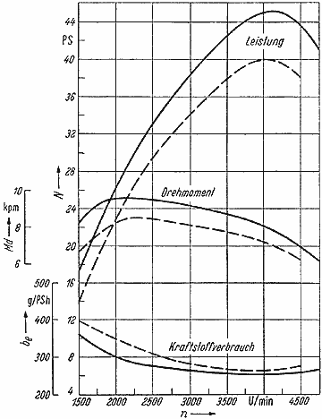 Motor-Kurven