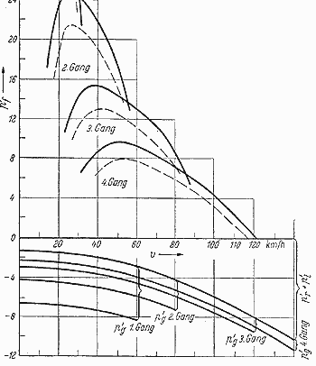 Normal-Fahrzustands-Diagramm