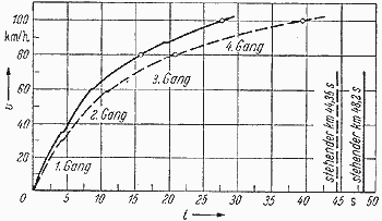 Beschleunigungsdiagramm