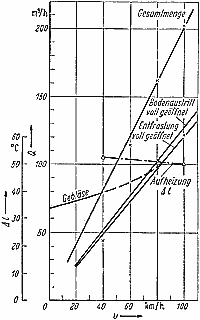 Heizungsdiagramm