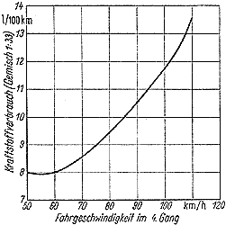 Verbrauchskurve