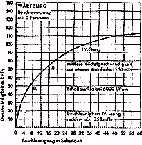 Beschleunigung in Sekunden